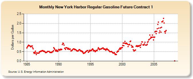 New York Harbor Regular Gasoline Future Contract 1 (Dollars per Gallon)