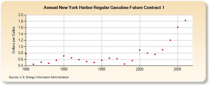 New York Harbor Regular Gasoline Future Contract 1 (Dollars per Gallon)
