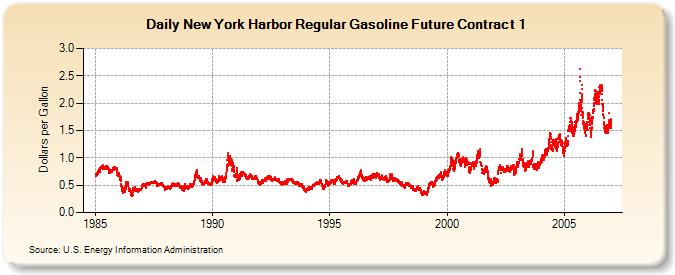New York Harbor Regular Gasoline Future Contract 1  (Dollars per Gallon)