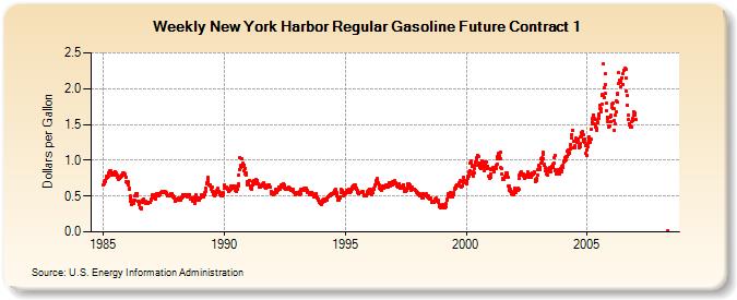 Weekly New York Harbor Regular Gasoline Future Contract 1 (Dollars per Gallon)