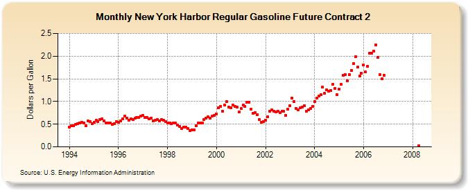 New York Harbor Regular Gasoline Future Contract 2 (Dollars per Gallon)