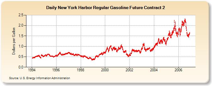 New York Harbor Regular Gasoline Future Contract 2  (Dollars per Gallon)
