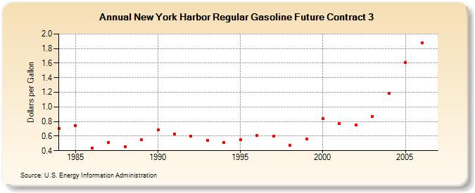 New York Harbor Regular Gasoline Future Contract 3 (Dollars per Gallon)