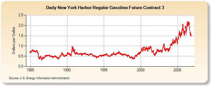 New York Harbor Regular Gasoline Future Contract 3  (Dollars per Gallon)