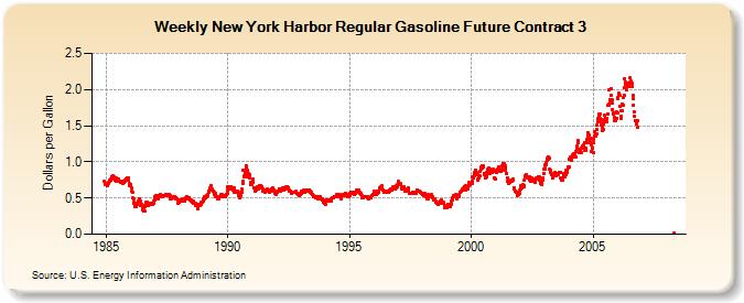 Weekly New York Harbor Regular Gasoline Future Contract 3 (Dollars per Gallon)