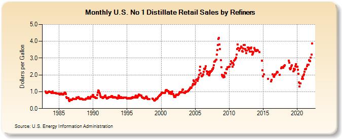 U.S. No 1 Distillate Retail Sales by Refiners (Dollars per Gallon)