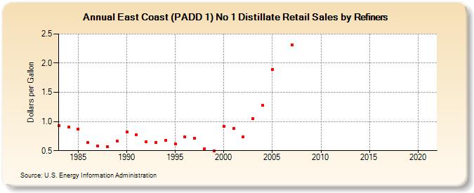 East Coast (PADD 1) No 1 Distillate Retail Sales by Refiners (Dollars per Gallon)