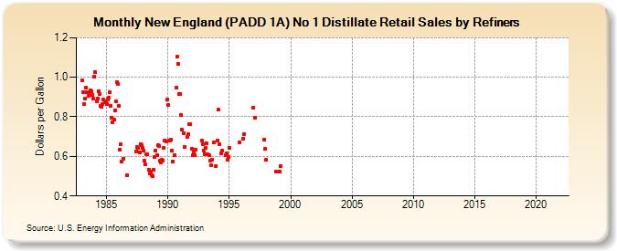 New England (PADD 1A) No 1 Distillate Retail Sales by Refiners (Dollars per Gallon)