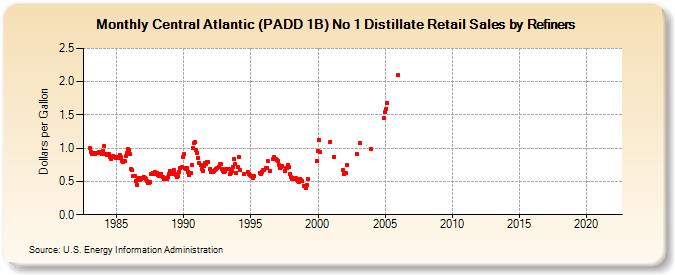 Central Atlantic (PADD 1B) No 1 Distillate Retail Sales by Refiners (Dollars per Gallon)