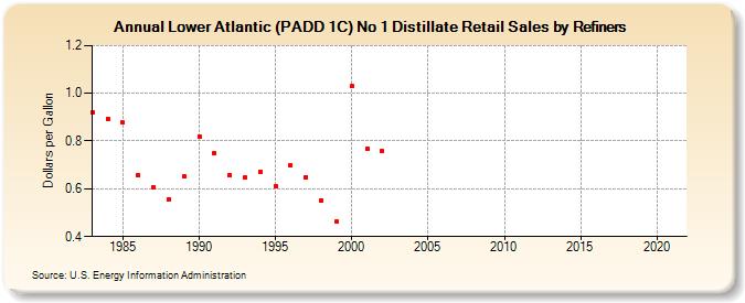 Lower Atlantic (PADD 1C) No 1 Distillate Retail Sales by Refiners (Dollars per Gallon)