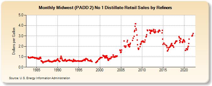 Midwest (PADD 2) No 1 Distillate Retail Sales by Refiners (Dollars per Gallon)