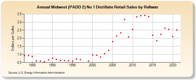 Midwest (PADD 2) No 1 Distillate Retail Sales by Refiners (Dollars per Gallon)