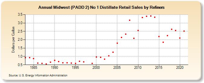 Midwest (PADD 2) No 1 Distillate Retail Sales by Refiners (Dollars per Gallon)