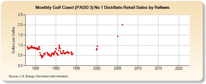 Gulf Coast (PADD 3) No 1 Distillate Retail Sales by Refiners (Dollars per Gallon)