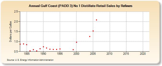 Gulf Coast (PADD 3) No 1 Distillate Retail Sales by Refiners (Dollars per Gallon)