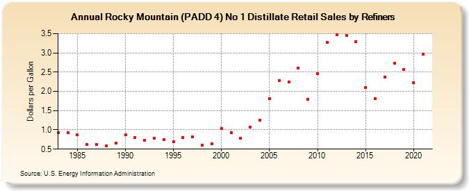 Rocky Mountain (PADD 4) No 1 Distillate Retail Sales by Refiners (Dollars per Gallon)