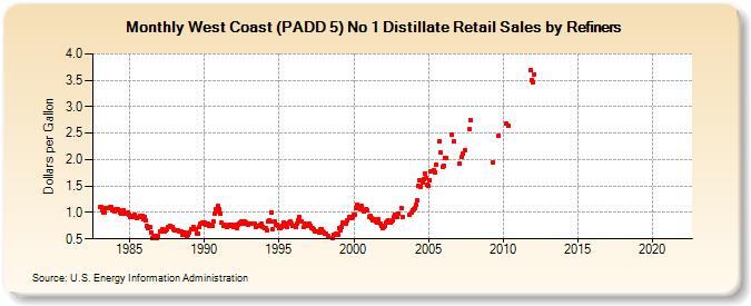 West Coast (PADD 5) No 1 Distillate Retail Sales by Refiners (Dollars per Gallon)