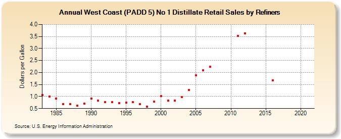 West Coast (PADD 5) No 1 Distillate Retail Sales by Refiners (Dollars per Gallon)