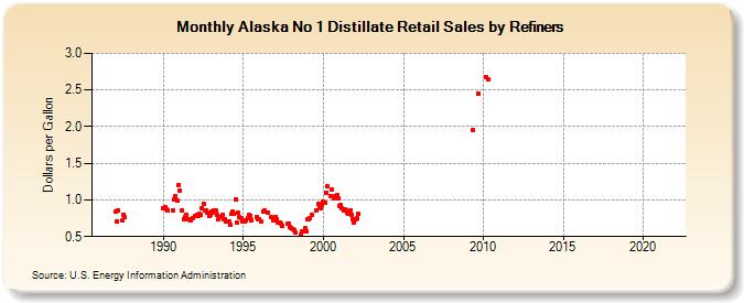 Alaska No 1 Distillate Retail Sales by Refiners (Dollars per Gallon)