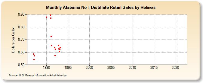 Alabama No 1 Distillate Retail Sales by Refiners (Dollars per Gallon)