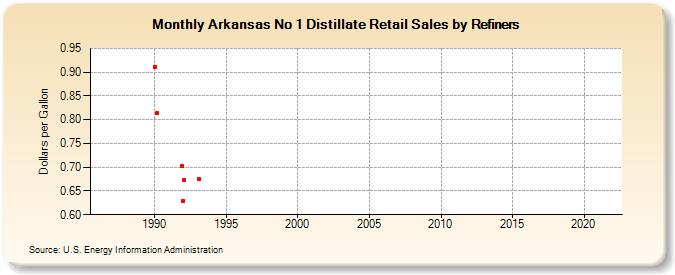 Arkansas No 1 Distillate Retail Sales by Refiners (Dollars per Gallon)