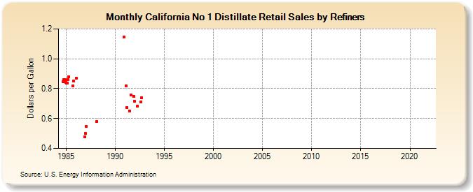 California No 1 Distillate Retail Sales by Refiners (Dollars per Gallon)