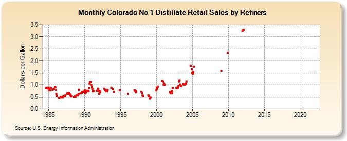 Colorado No 1 Distillate Retail Sales by Refiners (Dollars per Gallon)