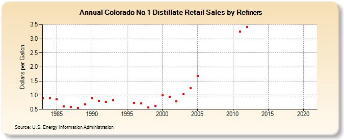 Colorado No 1 Distillate Retail Sales by Refiners (Dollars per Gallon)