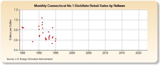 Connecticut No 1 Distillate Retail Sales by Refiners (Dollars per Gallon)