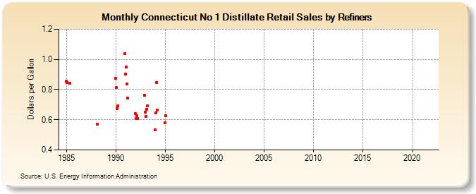 Connecticut No 1 Distillate Retail Sales by Refiners (Dollars per Gallon)