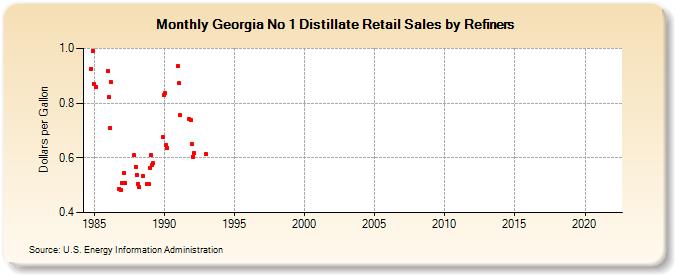 Georgia No 1 Distillate Retail Sales by Refiners (Dollars per Gallon)