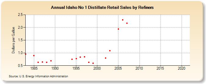 Idaho No 1 Distillate Retail Sales by Refiners (Dollars per Gallon)