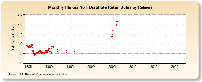 Illinois No 1 Distillate Retail Sales by Refiners (Dollars per Gallon)