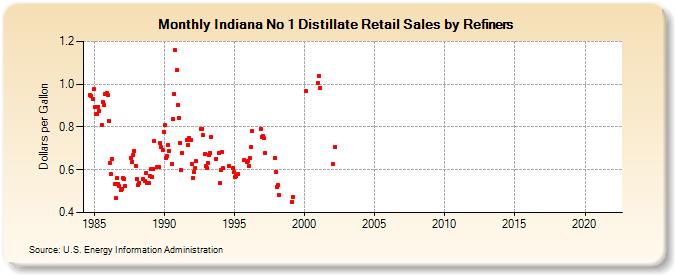 Indiana No 1 Distillate Retail Sales by Refiners (Dollars per Gallon)