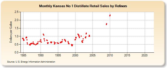 Kansas No 1 Distillate Retail Sales by Refiners (Dollars per Gallon)