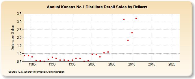 Kansas No 1 Distillate Retail Sales by Refiners (Dollars per Gallon)