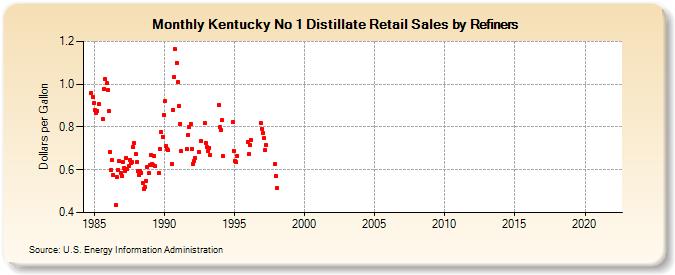 Kentucky No 1 Distillate Retail Sales by Refiners (Dollars per Gallon)