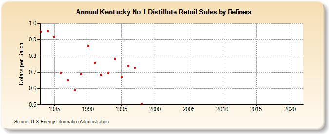 Kentucky No 1 Distillate Retail Sales by Refiners (Dollars per Gallon)