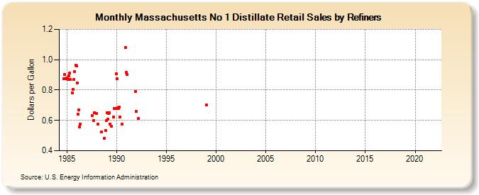 Massachusetts No 1 Distillate Retail Sales by Refiners (Dollars per Gallon)