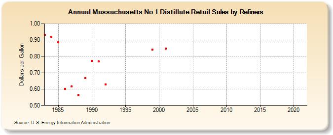 Massachusetts No 1 Distillate Retail Sales by Refiners (Dollars per Gallon)