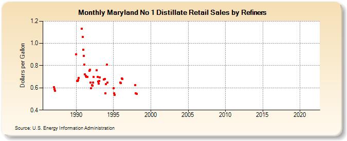 Maryland No 1 Distillate Retail Sales by Refiners (Dollars per Gallon)