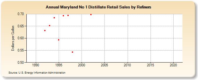 Maryland No 1 Distillate Retail Sales by Refiners (Dollars per Gallon)