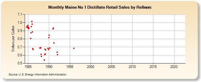 Maine No 1 Distillate Retail Sales by Refiners (Dollars per Gallon)