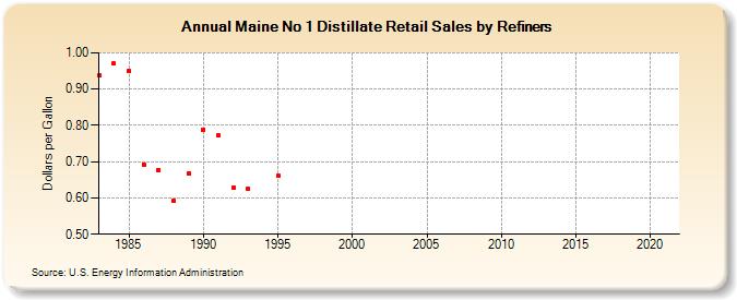 Maine No 1 Distillate Retail Sales by Refiners (Dollars per Gallon)