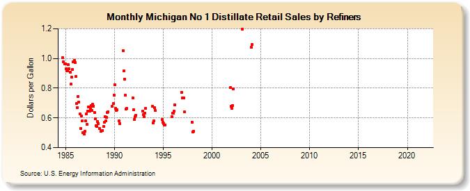 Michigan No 1 Distillate Retail Sales by Refiners (Dollars per Gallon)