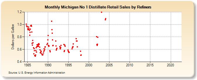 Michigan No 1 Distillate Retail Sales by Refiners (Dollars per Gallon)
