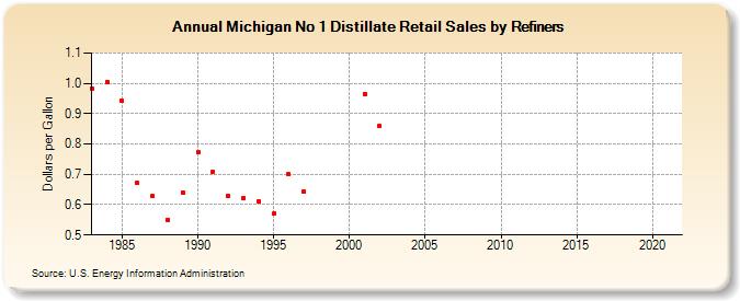 Michigan No 1 Distillate Retail Sales by Refiners (Dollars per Gallon)