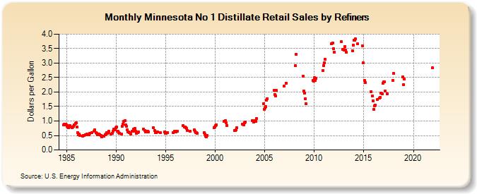 Minnesota No 1 Distillate Retail Sales by Refiners (Dollars per Gallon)