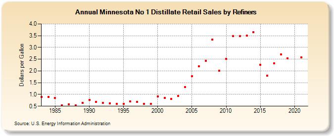 Minnesota No 1 Distillate Retail Sales by Refiners (Dollars per Gallon)