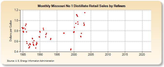Missouri No 1 Distillate Retail Sales by Refiners (Dollars per Gallon)